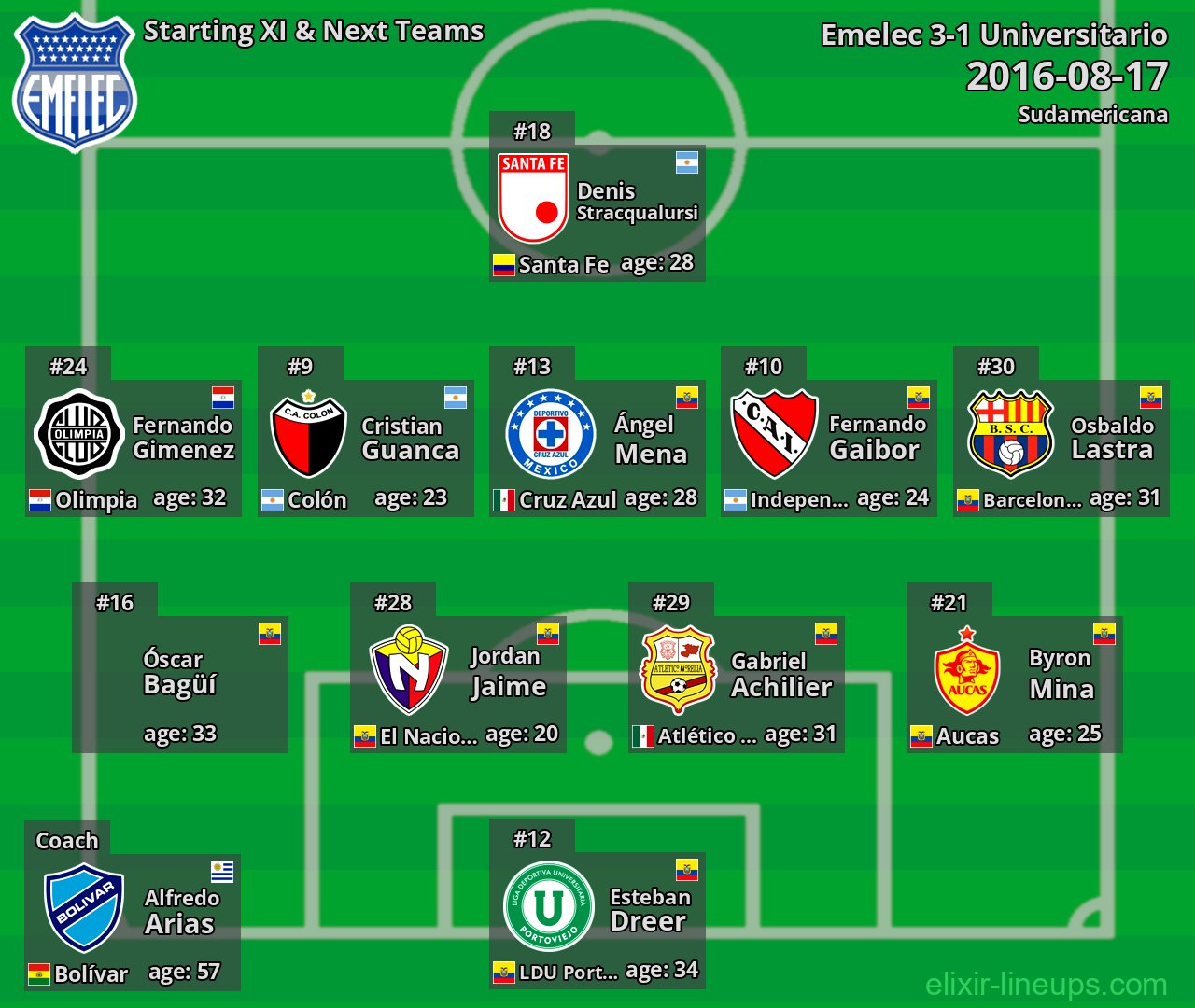 Emelec Starting XI & Next Teams 2016-08-17