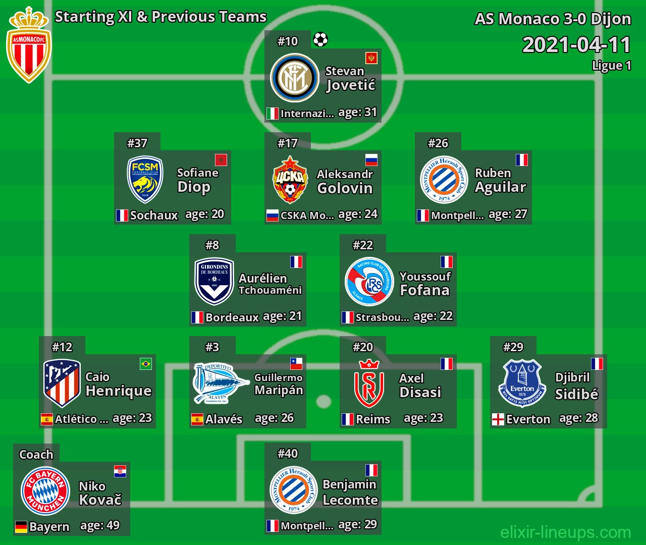 AS Monaco Starting XI & Previous Teams 2021-04-11