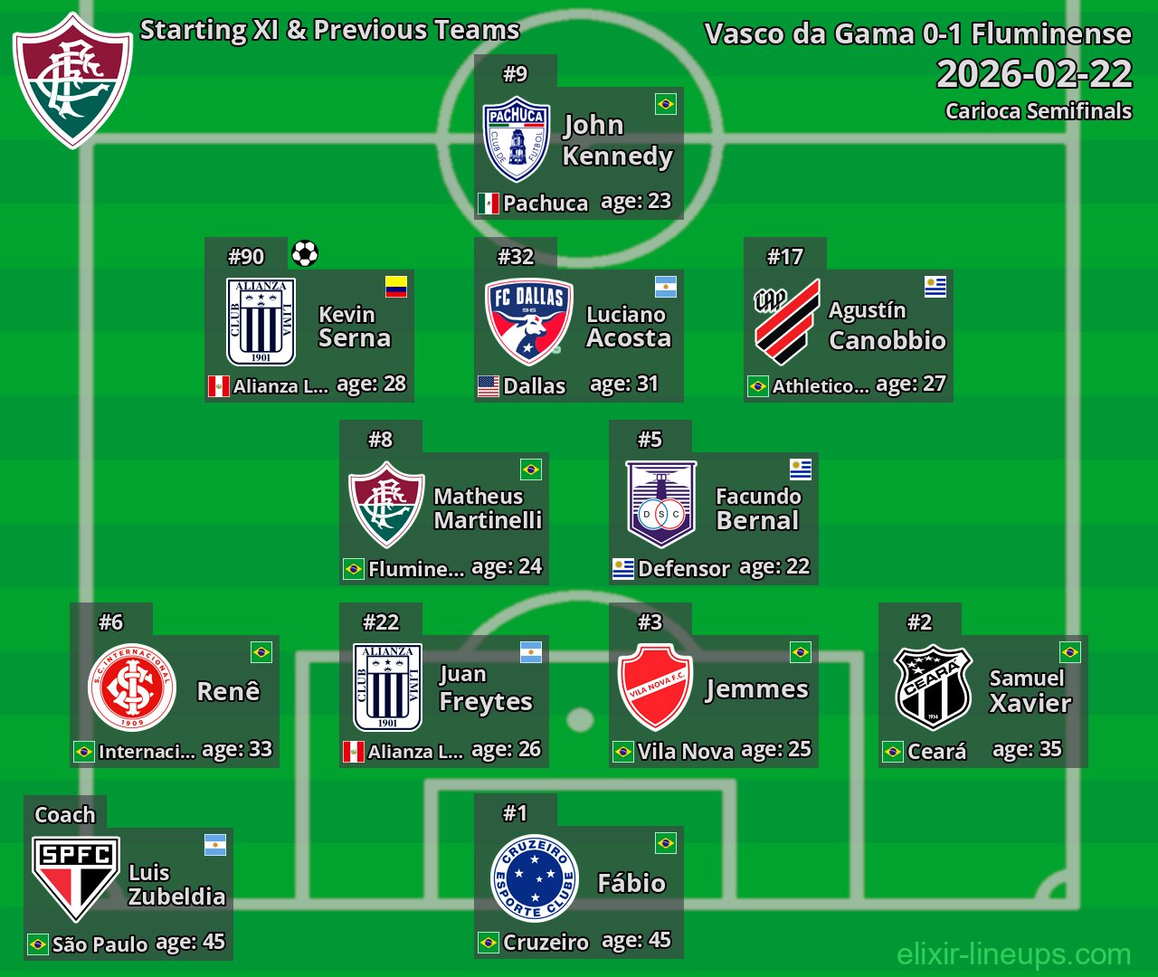 Fluminense Starting XI & Previous Teams 2026-02-22