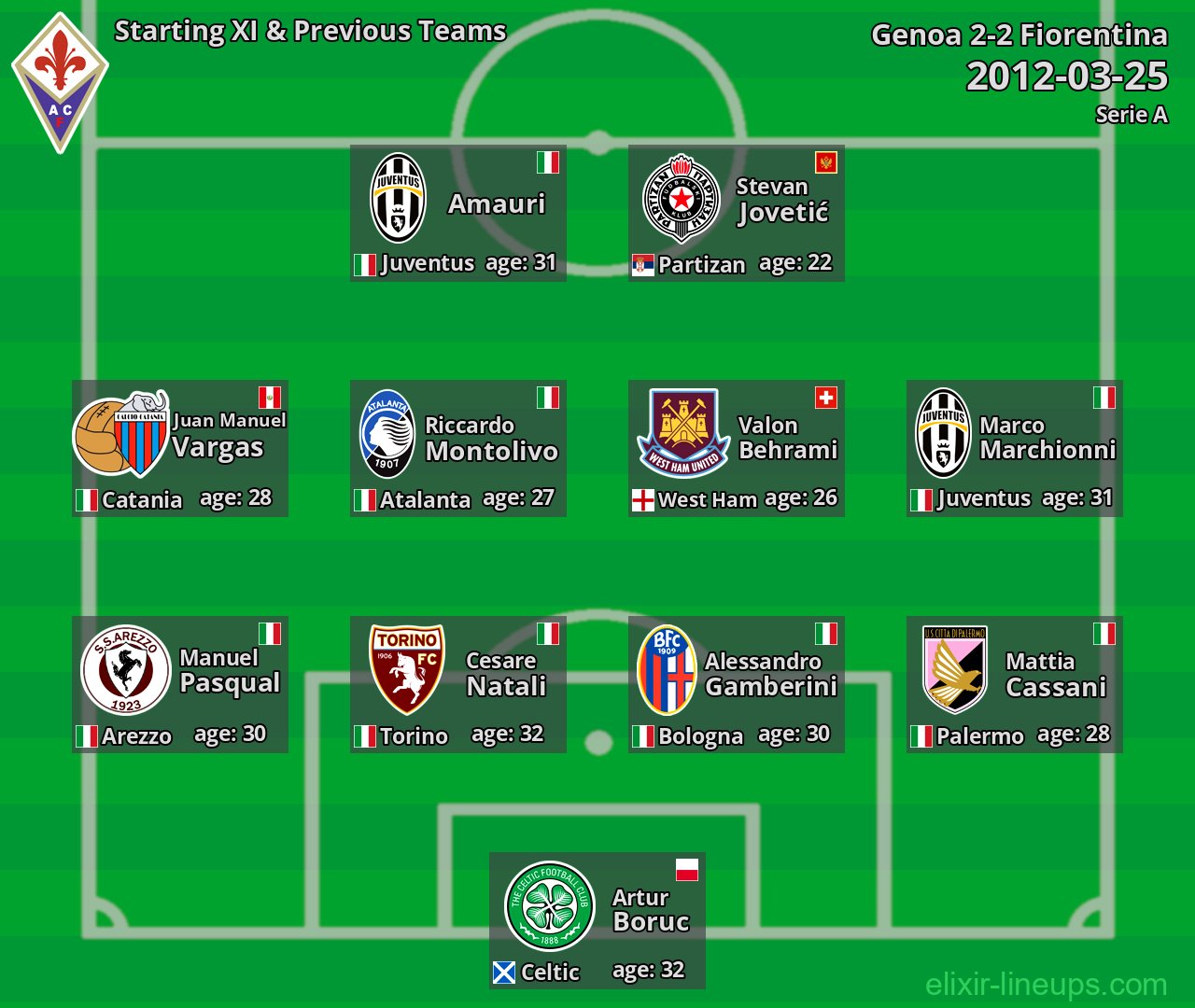 Fiorentina Starting XI & Previous Teams 2012-03-25