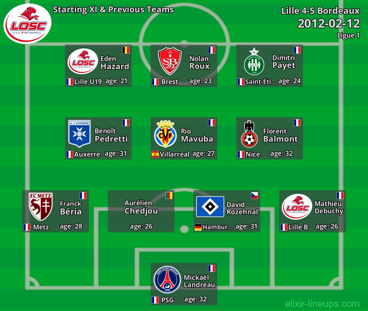 Lille Starting XI & Previous Teams 2012-02-12