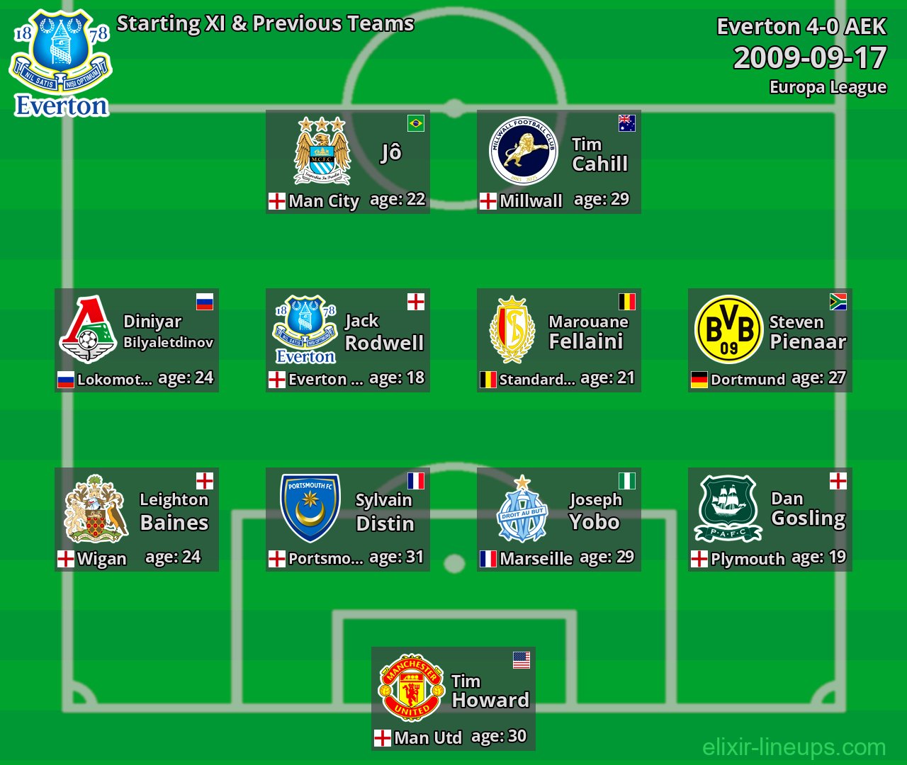 Everton Starting XI & Previous Teams 2009-09-17