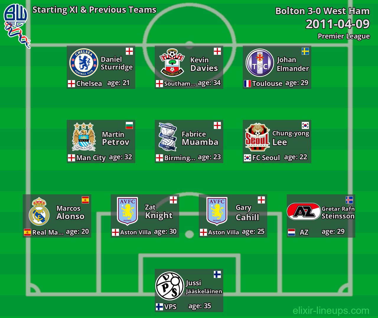 Bolton Starting XI & Previous Teams 2011-04-09