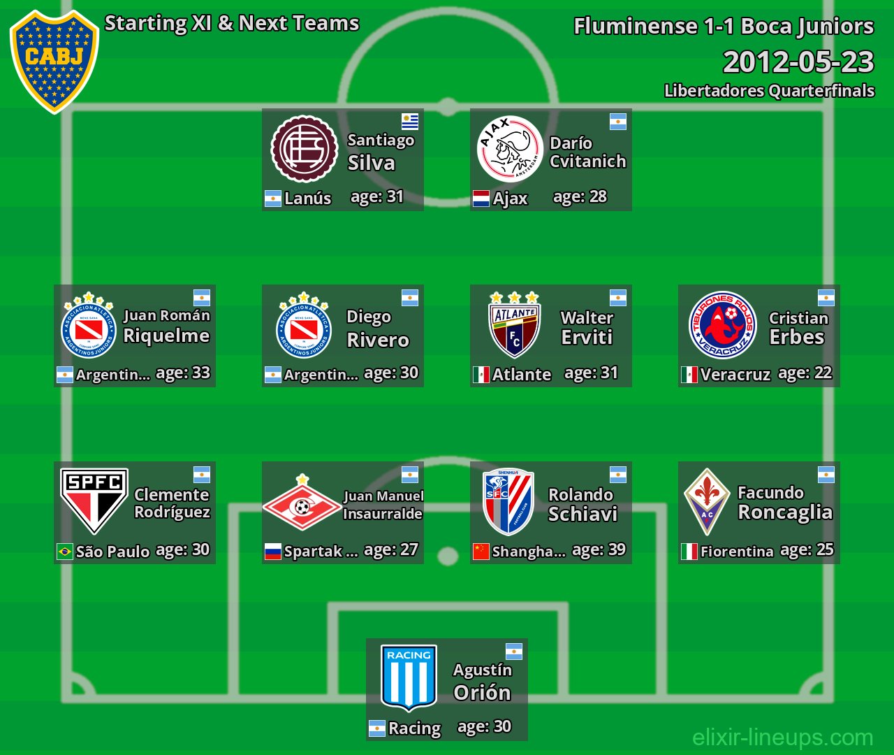 Boca Juniors Starting XI & Next Teams 2012-05-23