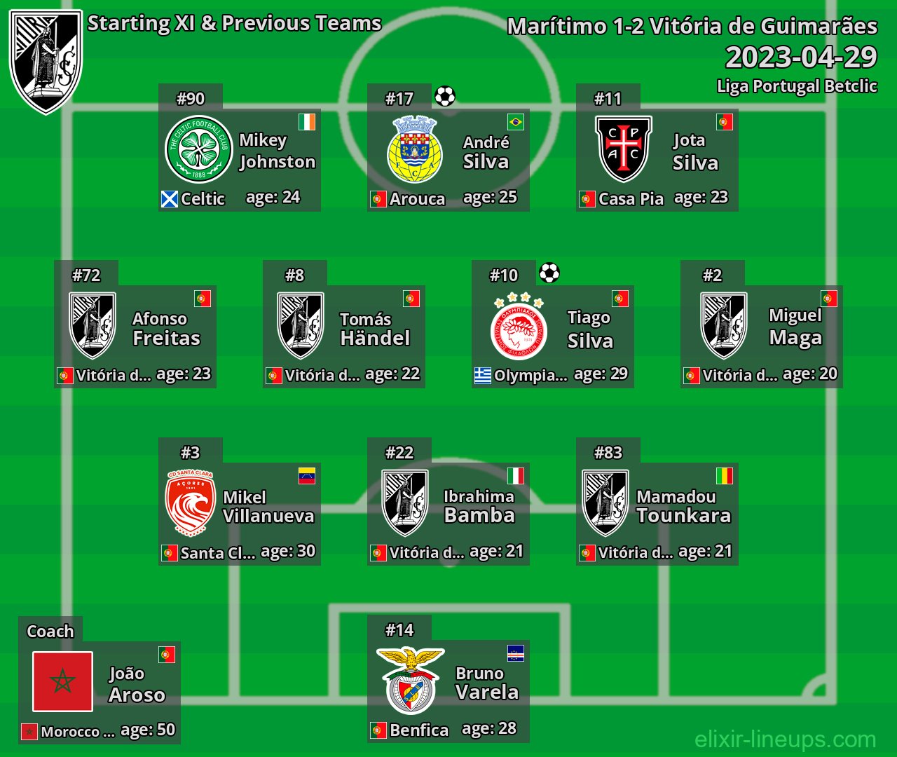 Vitória de Guimarães Starting XI & Previous Teams 2023-04-29