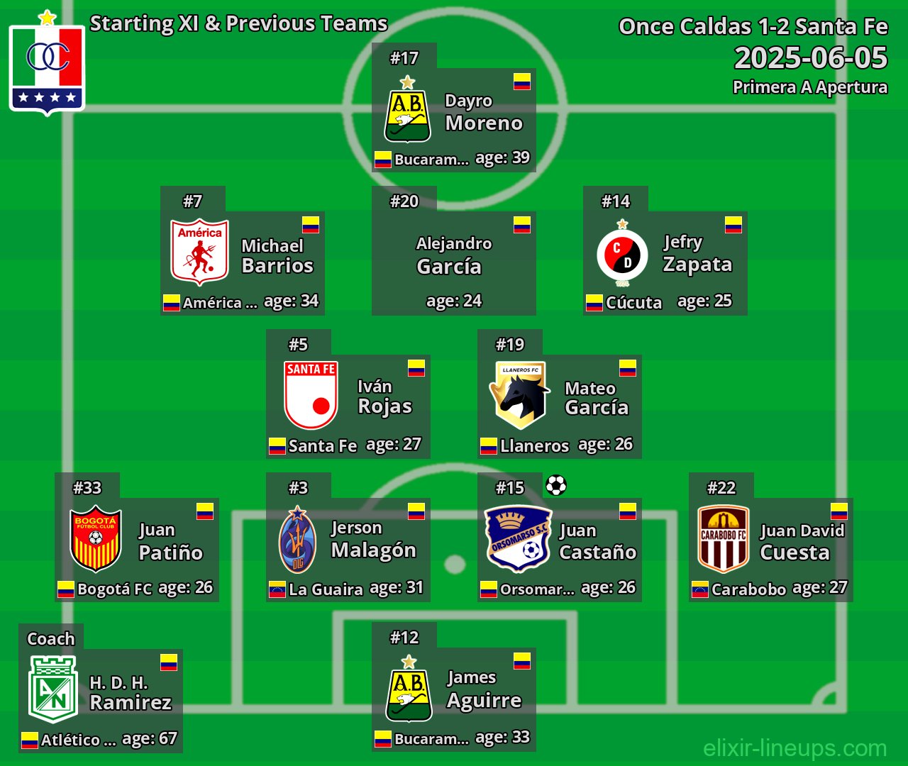Once Caldas Starting XI & Previous Teams 2025-06-05