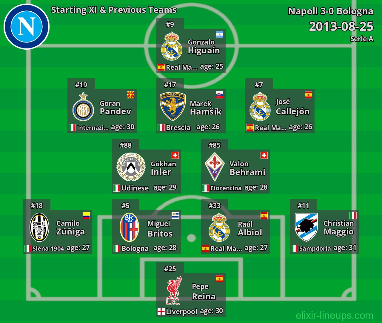 Napoli Starting XI & Previous Teams 2013-08-25