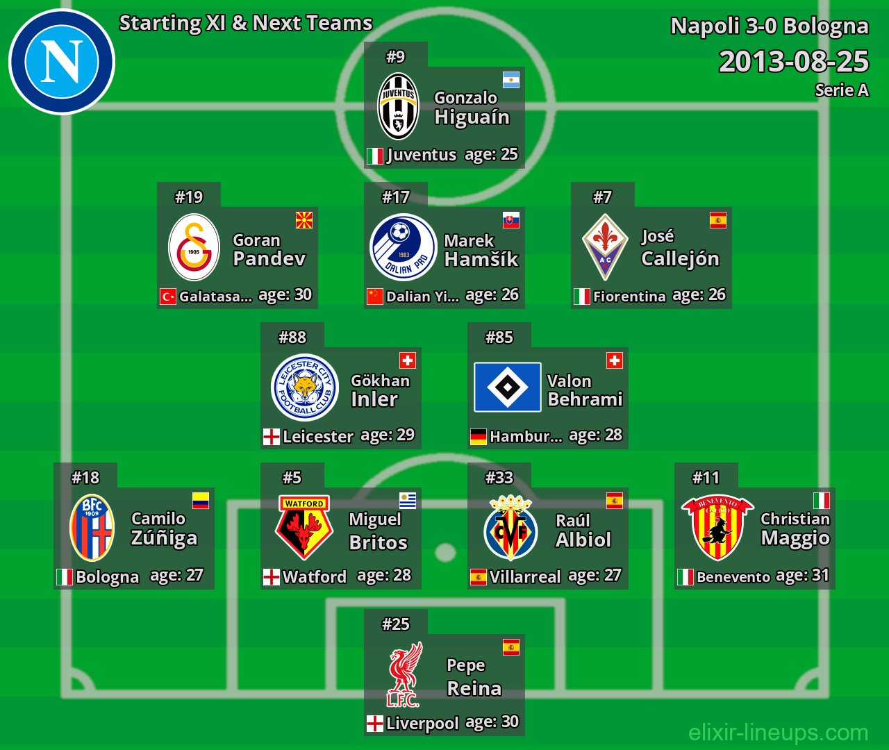 Napoli Starting XI & Next Teams 2013-08-25