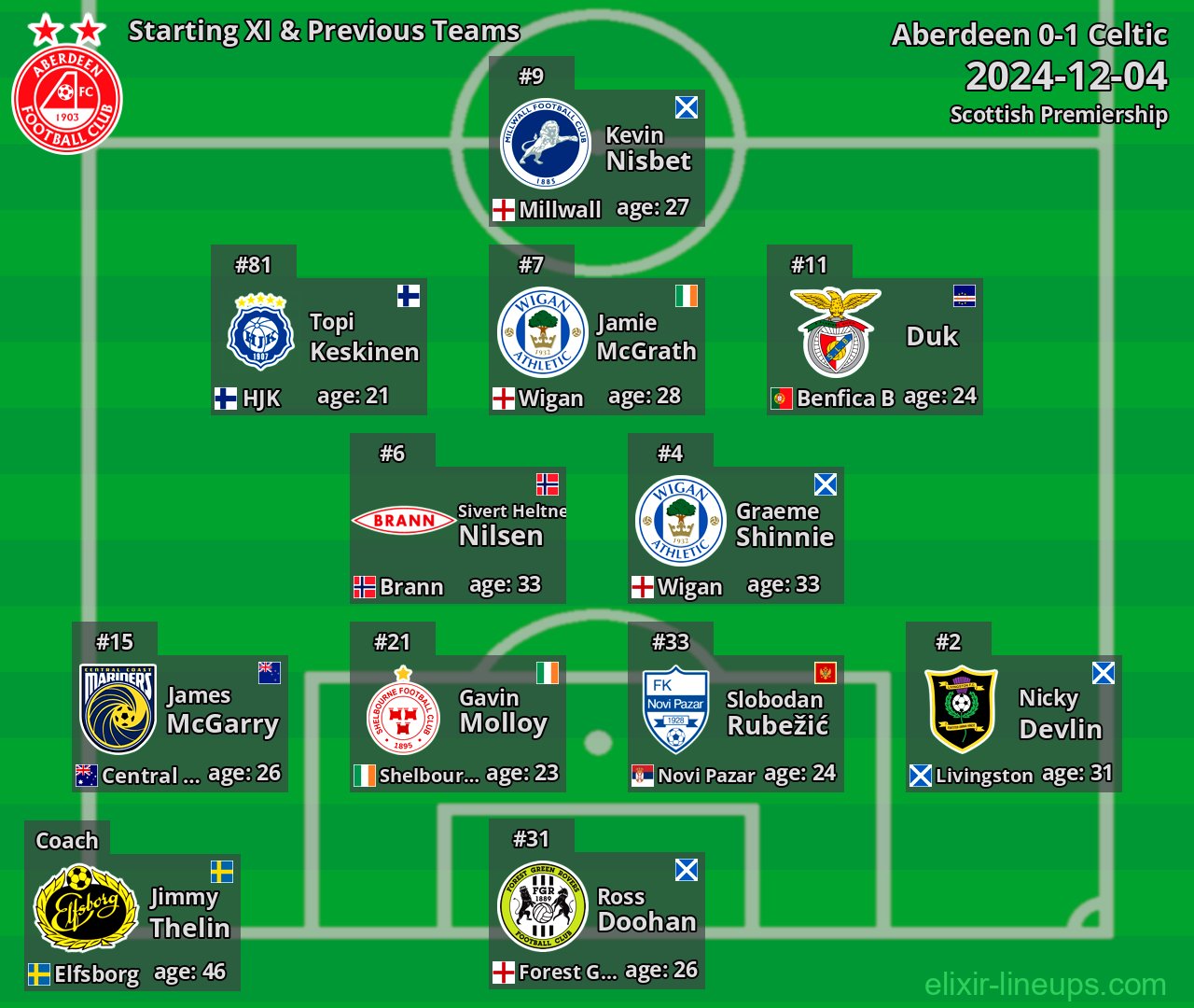 Aberdeen Starting XI & Previous Teams 2024-12-04