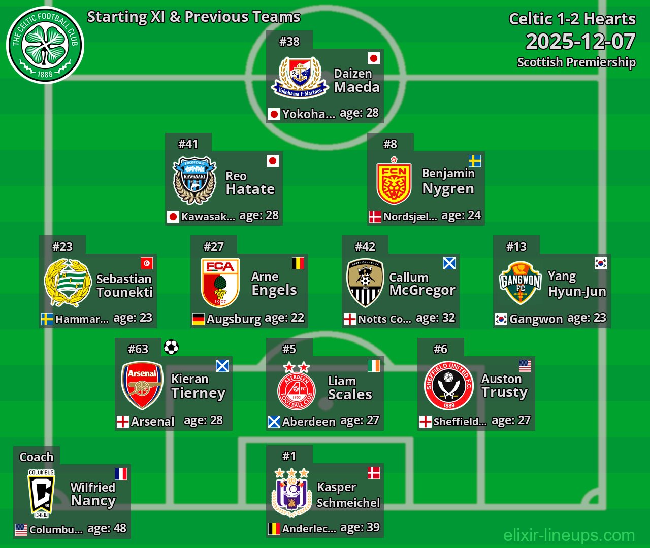 Celtic Starting XI & Previous Teams 2025-12-07