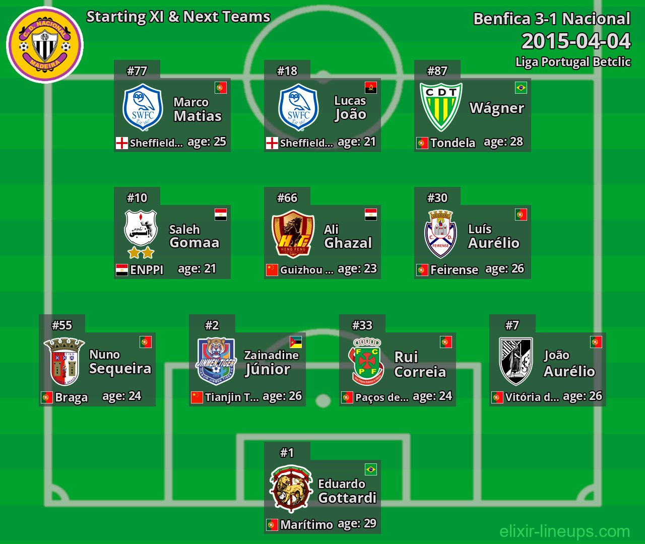 Nacional Starting XI & Next Teams 2015-04-04