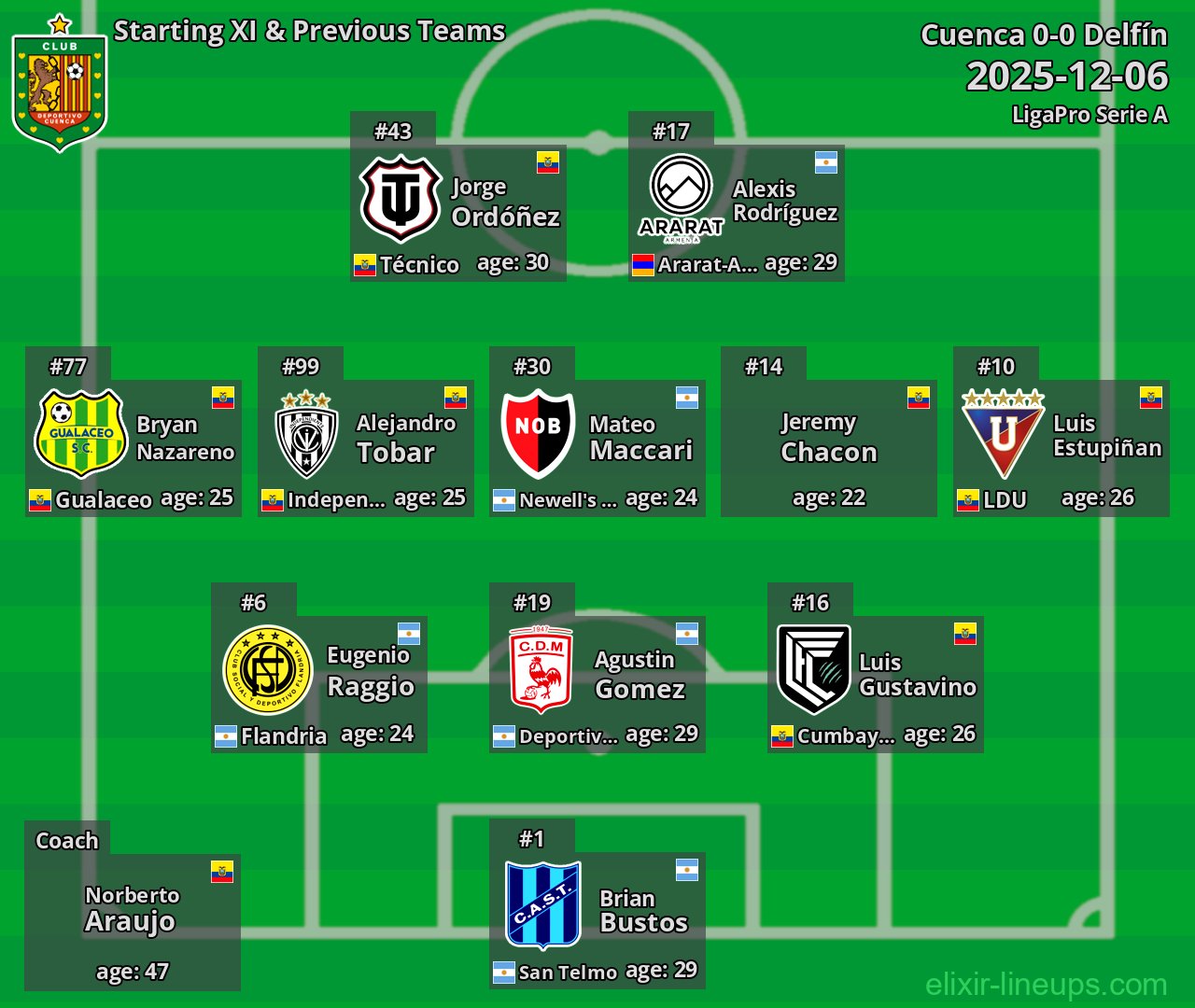 Cuenca Starting XI & Previous Teams 2025-12-06
