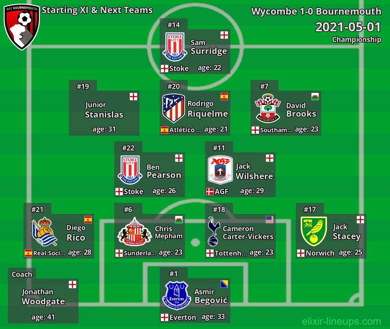 Bournemouth Starting XI & Next Teams 2021-05-01