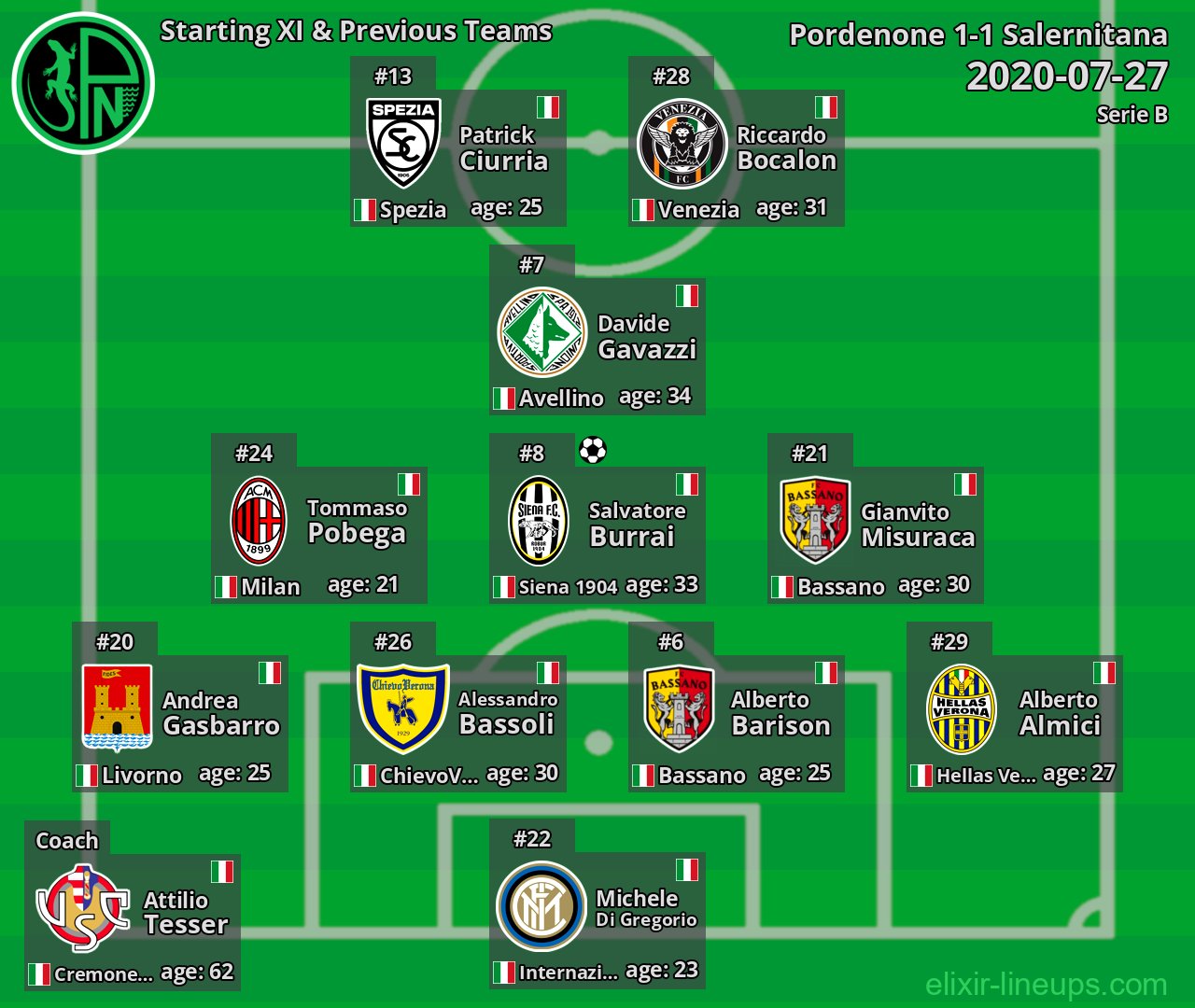 Pordenone Starting XI & Previous Teams 2020-07-27