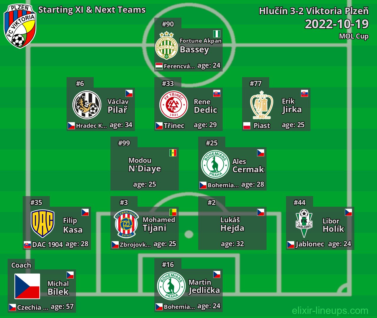 Viktoria Plzeň Starting XI & Next Teams 2022-10-19