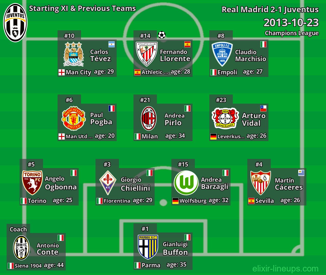 Juventus Starting XI & Previous Teams 2013-10-23