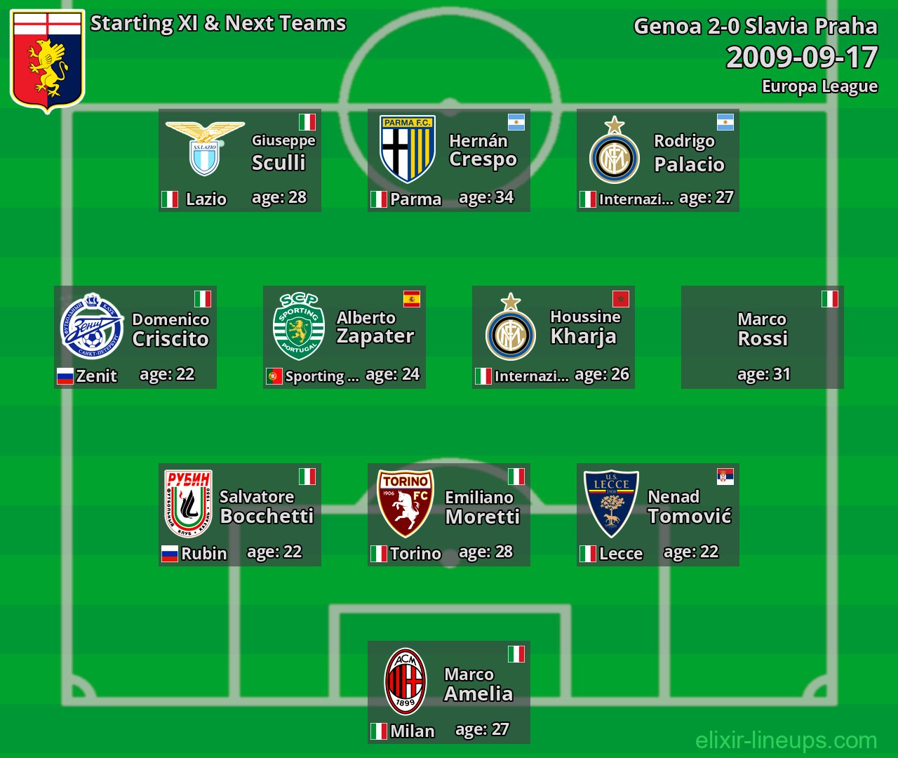 Genoa Starting XI & Next Teams 2009-09-17