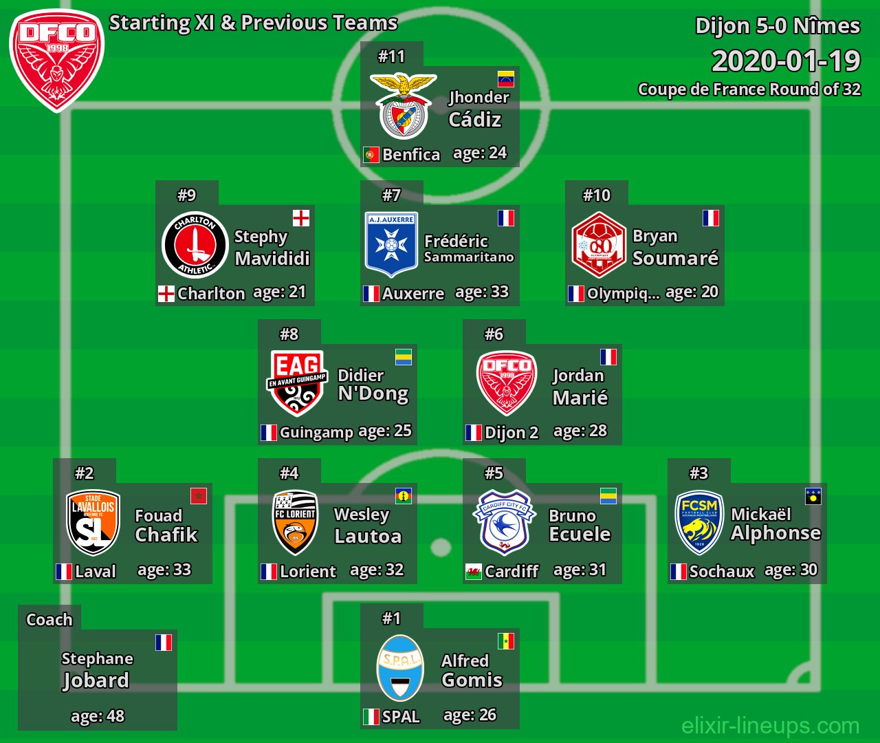 Dijon Starting XI & Previous Teams 2020-01-19