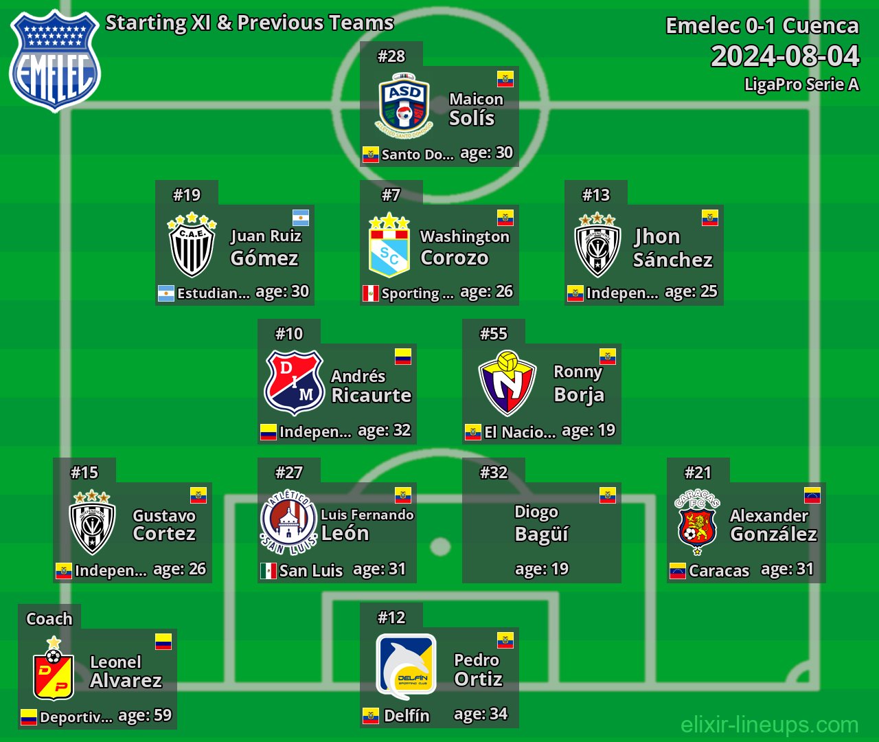 Emelec Starting XI & Previous Teams 2024-08-04