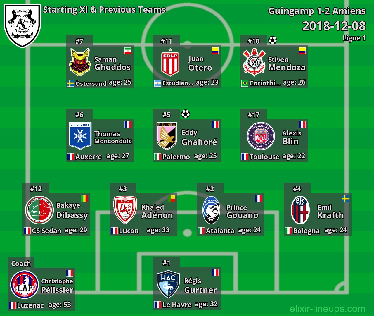 Amiens Starting XI & Previous Teams 2018-12-08