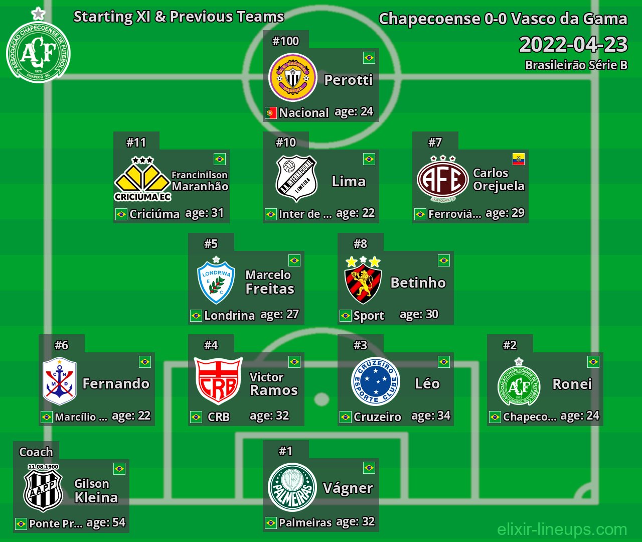 Chapecoense Starting XI & Previous Teams 2022-04-23