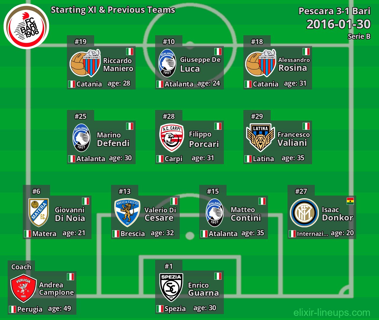 Bari Starting XI & Previous Teams 2016-01-30