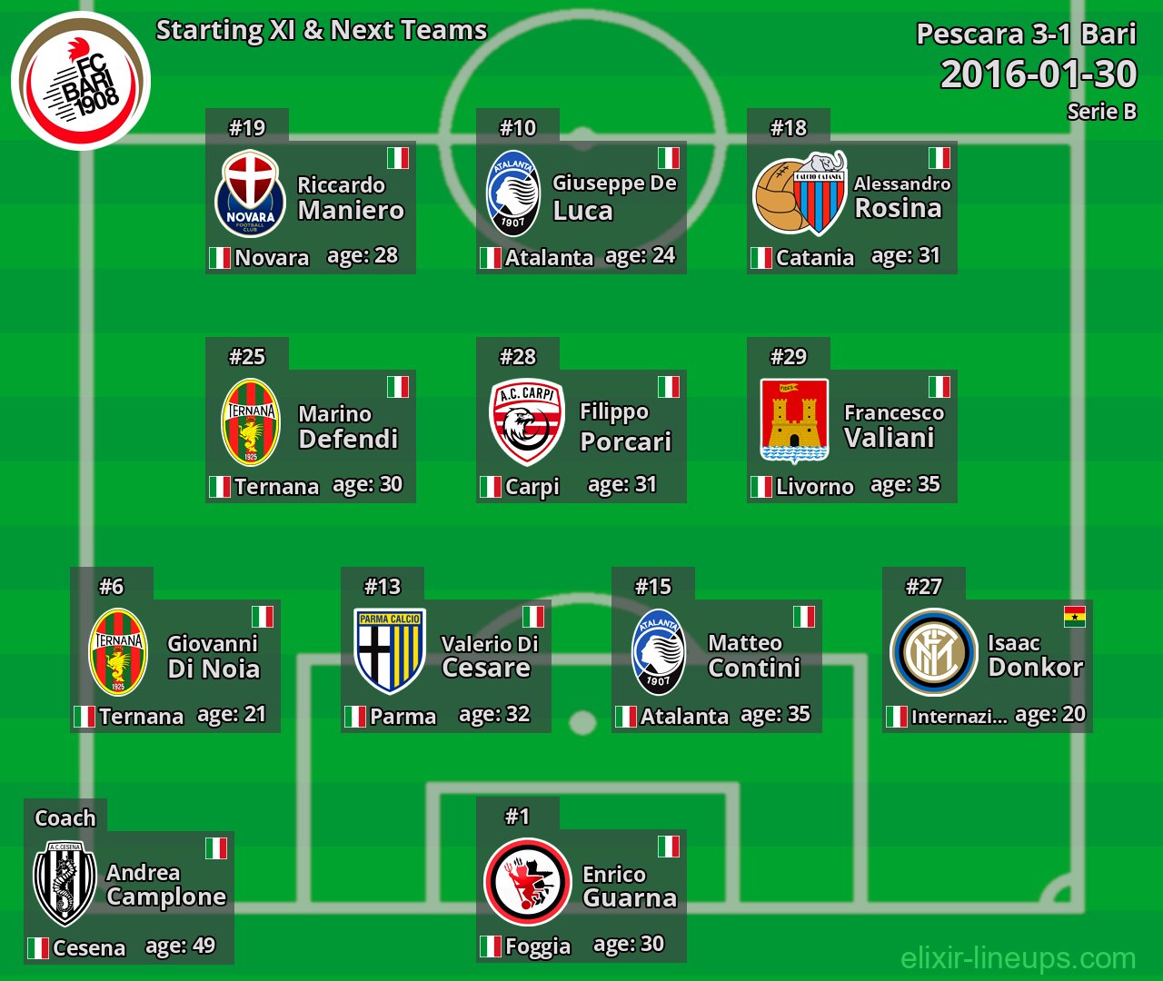 Bari Starting XI & Next Teams 2016-01-30