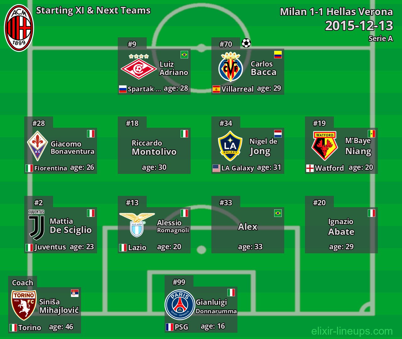 Milan Starting XI & Next Teams 2015-12-13