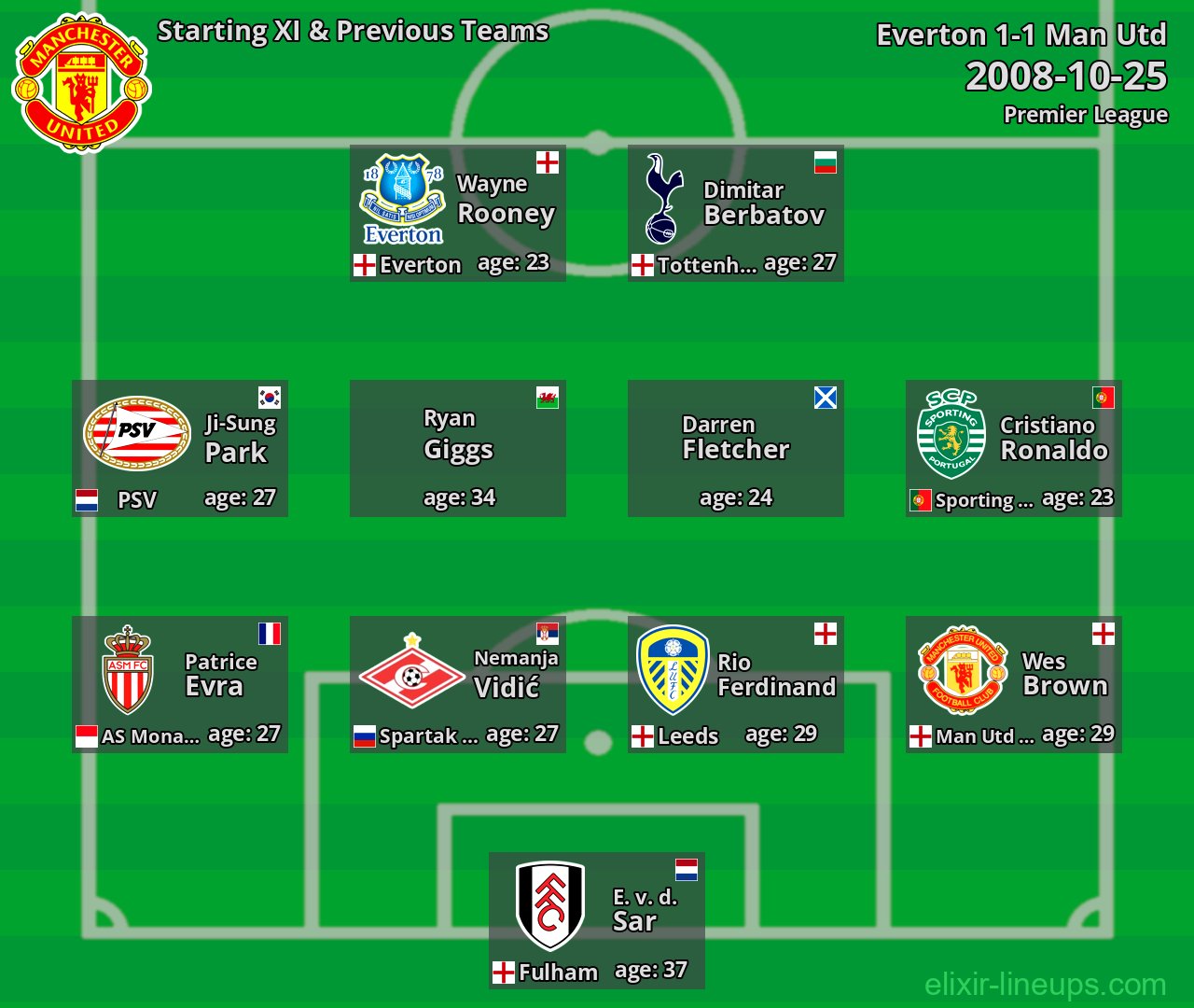 Man Utd Starting XI & Previous Teams 2008-10-25