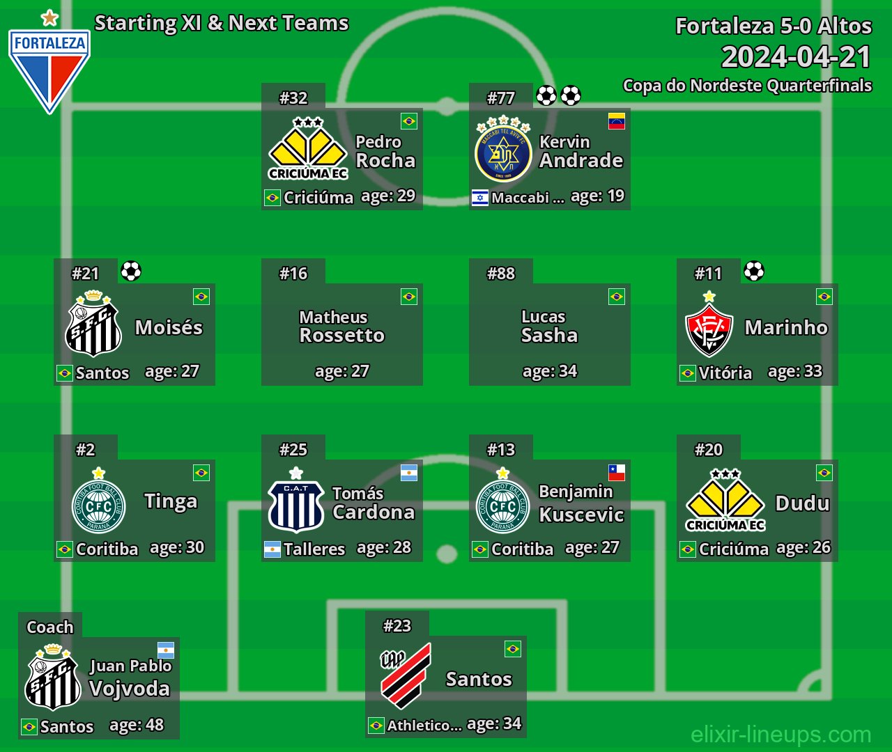 Fortaleza Starting XI & Next Teams 2024-04-21