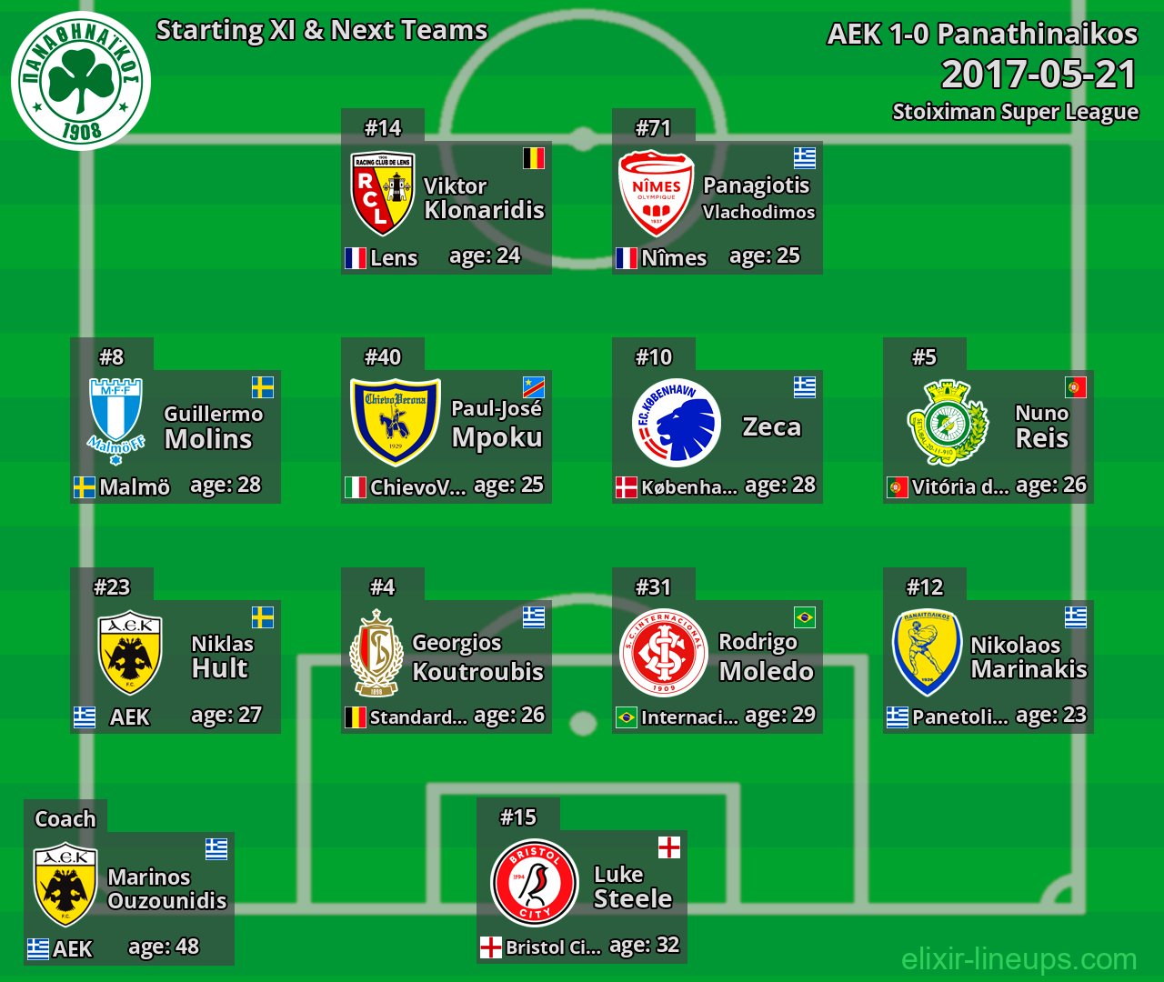Panathinaikos Starting XI & Next Teams 2017-05-21