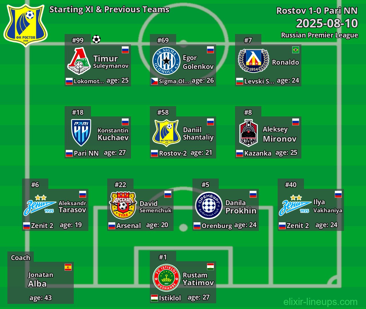 Rostov Starting XI & Previous Teams 2025-08-10