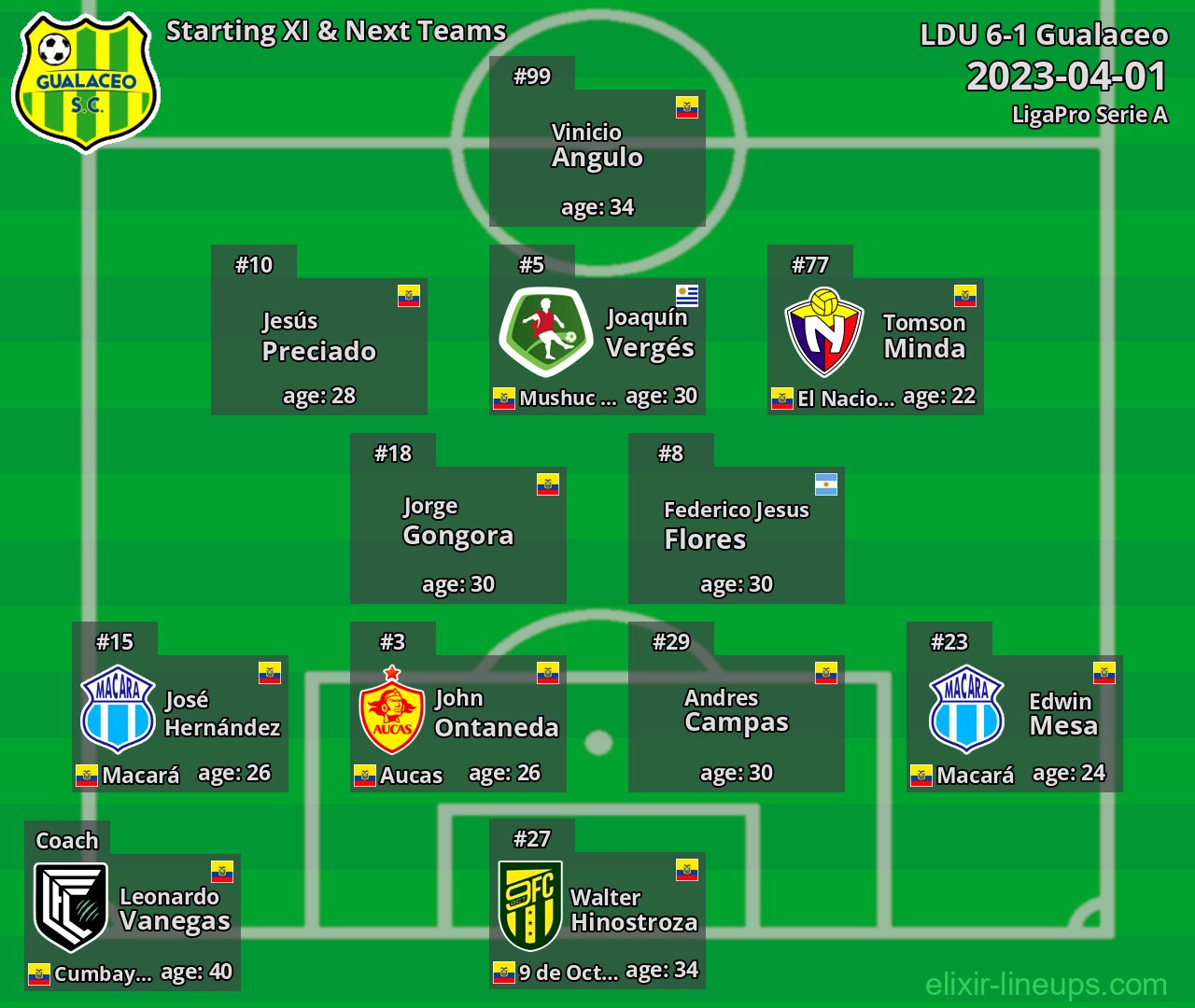 Gualaceo Starting XI & Next Teams 2023-04-01