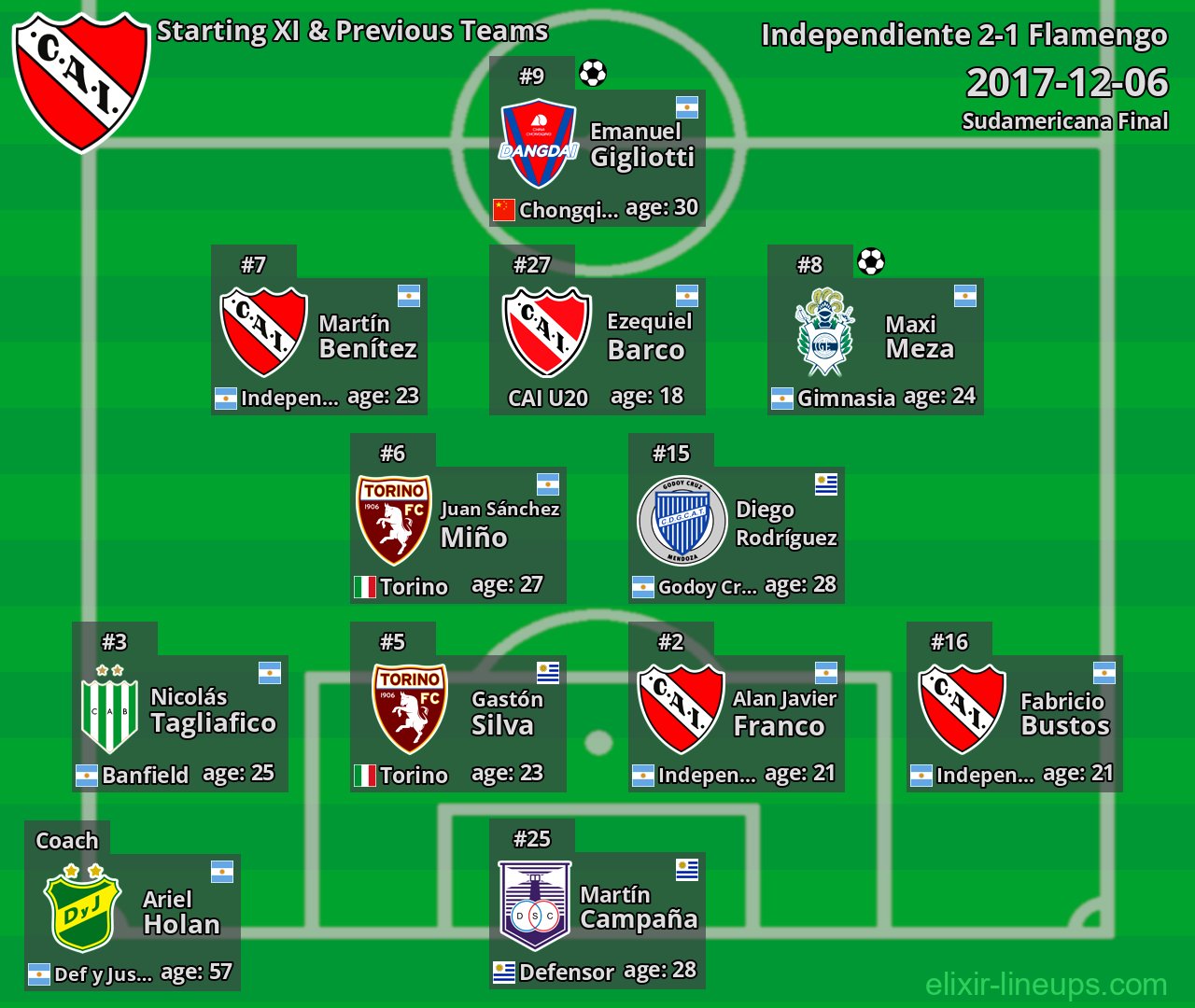 Independiente Starting XI & Previous Teams 2017-12-06