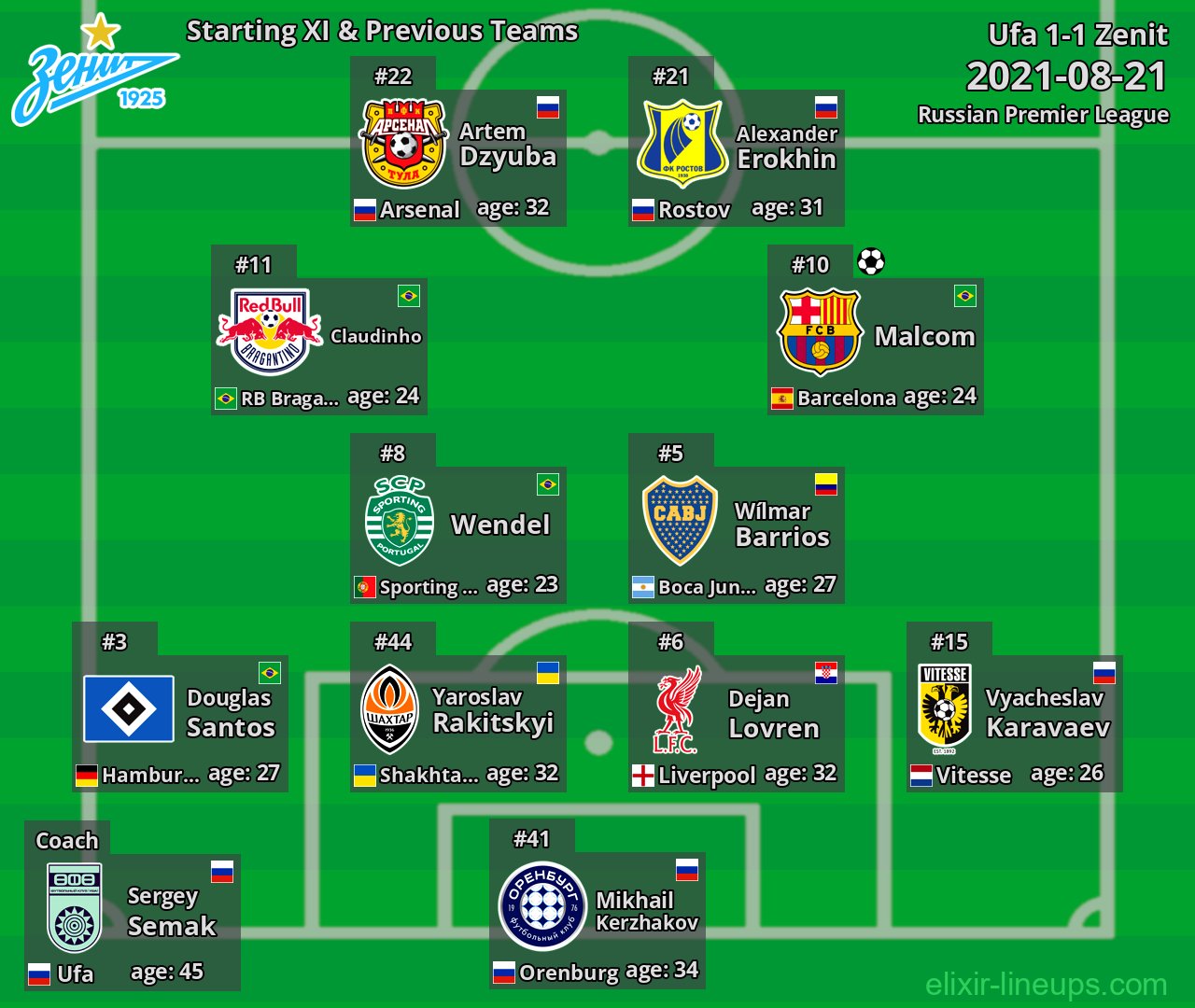 Zenit Starting XI & Previous Teams 2021-08-21