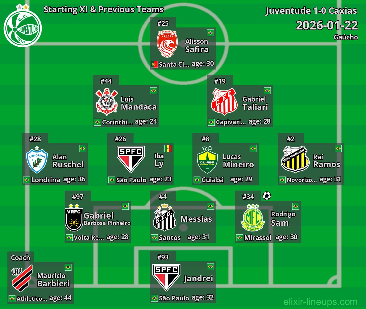 Juventude Starting XI & Previous Teams 2026-01-22