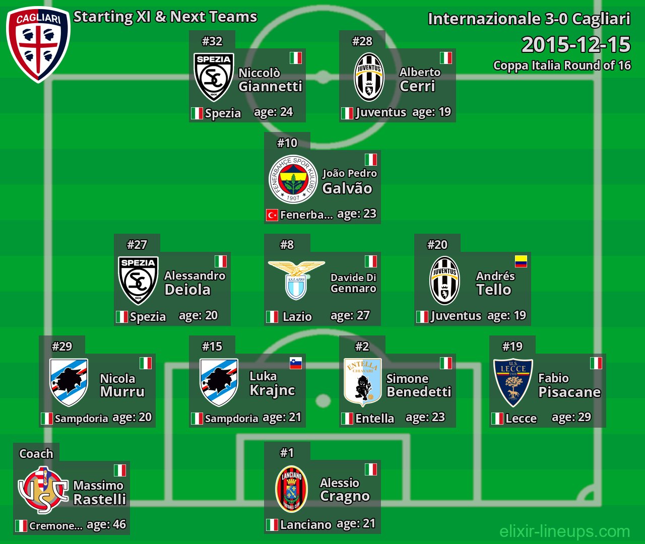 Cagliari Starting XI & Next Teams 2015-12-15