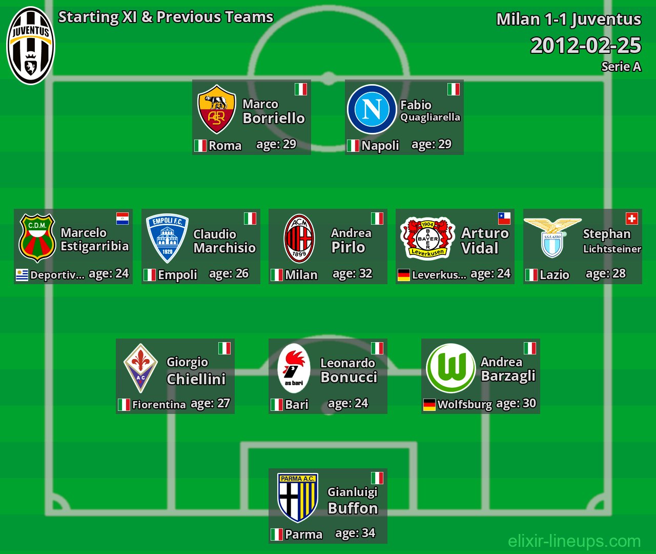 Juventus Starting XI & Previous Teams 2012-02-25