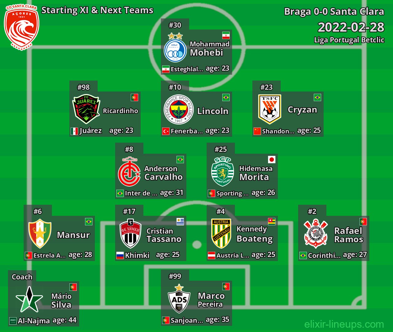 Santa Clara Starting XI & Next Teams 2022-02-28