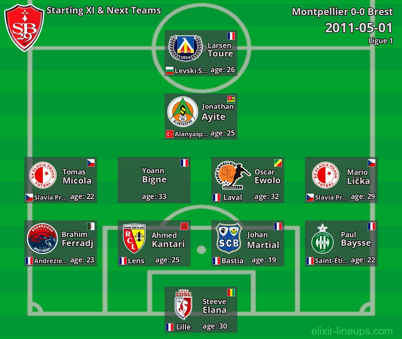 Brest Starting XI & Next Teams 2011-05-01