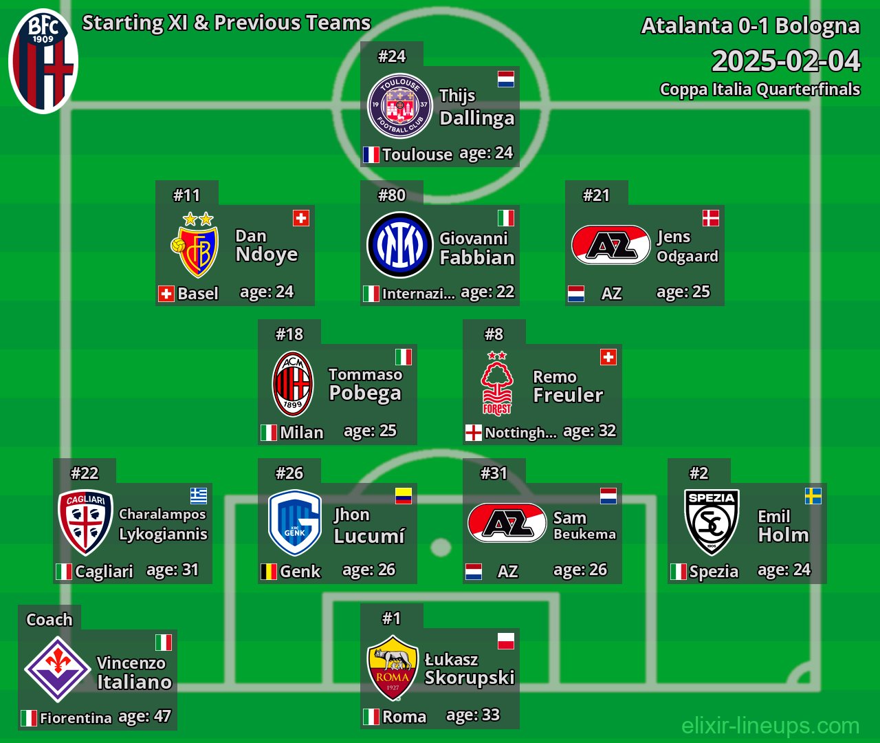 Bologna Starting XI & Previous Teams 2025-02-04