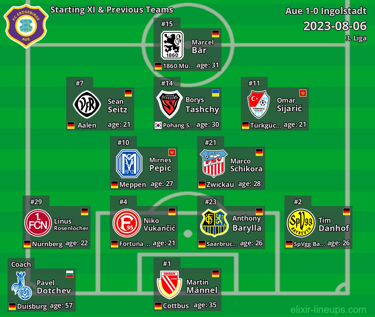 Aue Starting XI & Previous Teams 2023-08-06