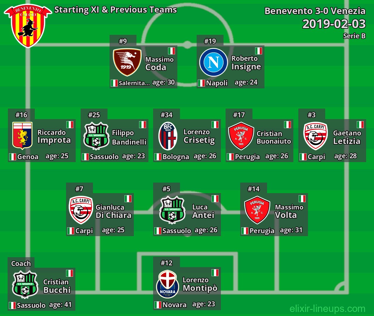 Benevento Starting XI & Previous Teams 2019-02-03