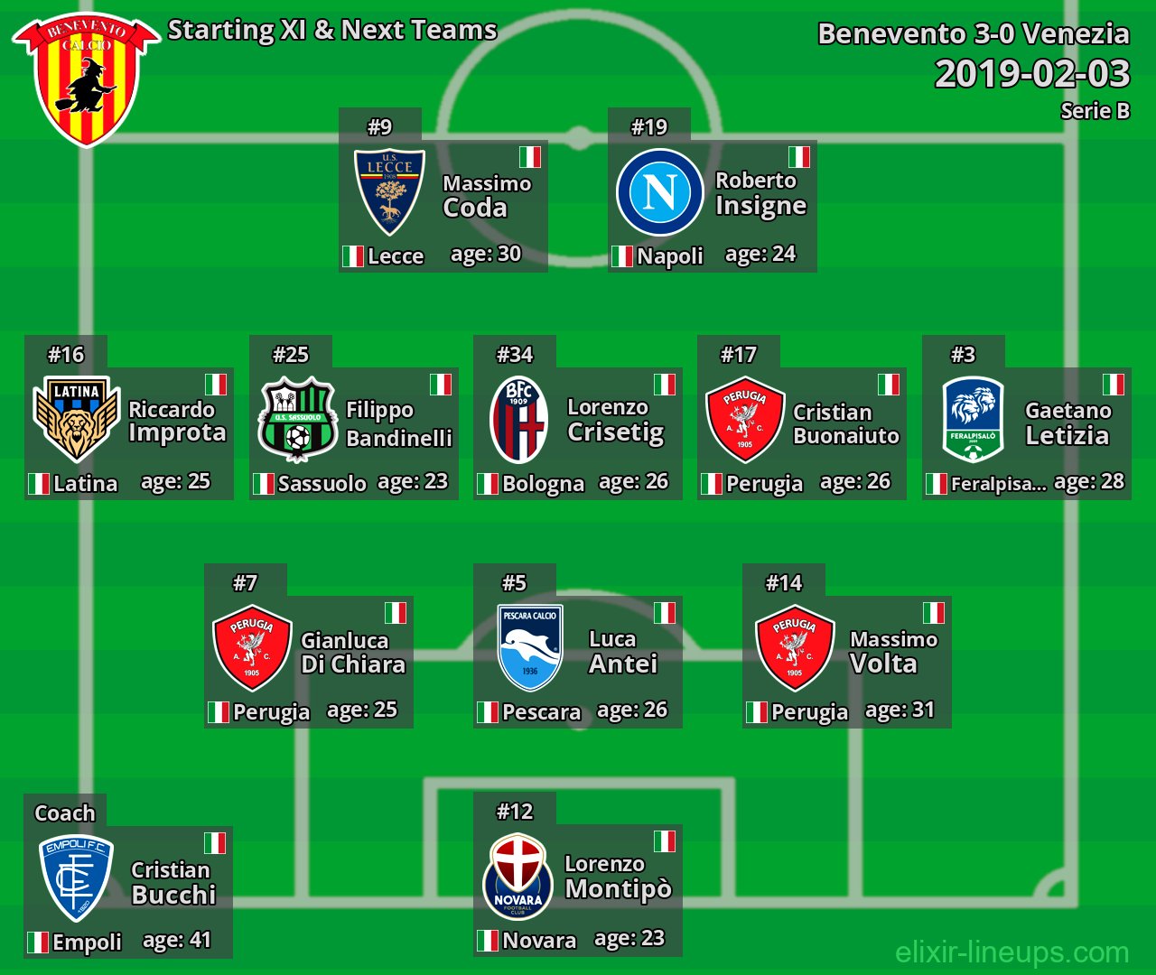Benevento Starting XI & Next Teams 2019-02-03
