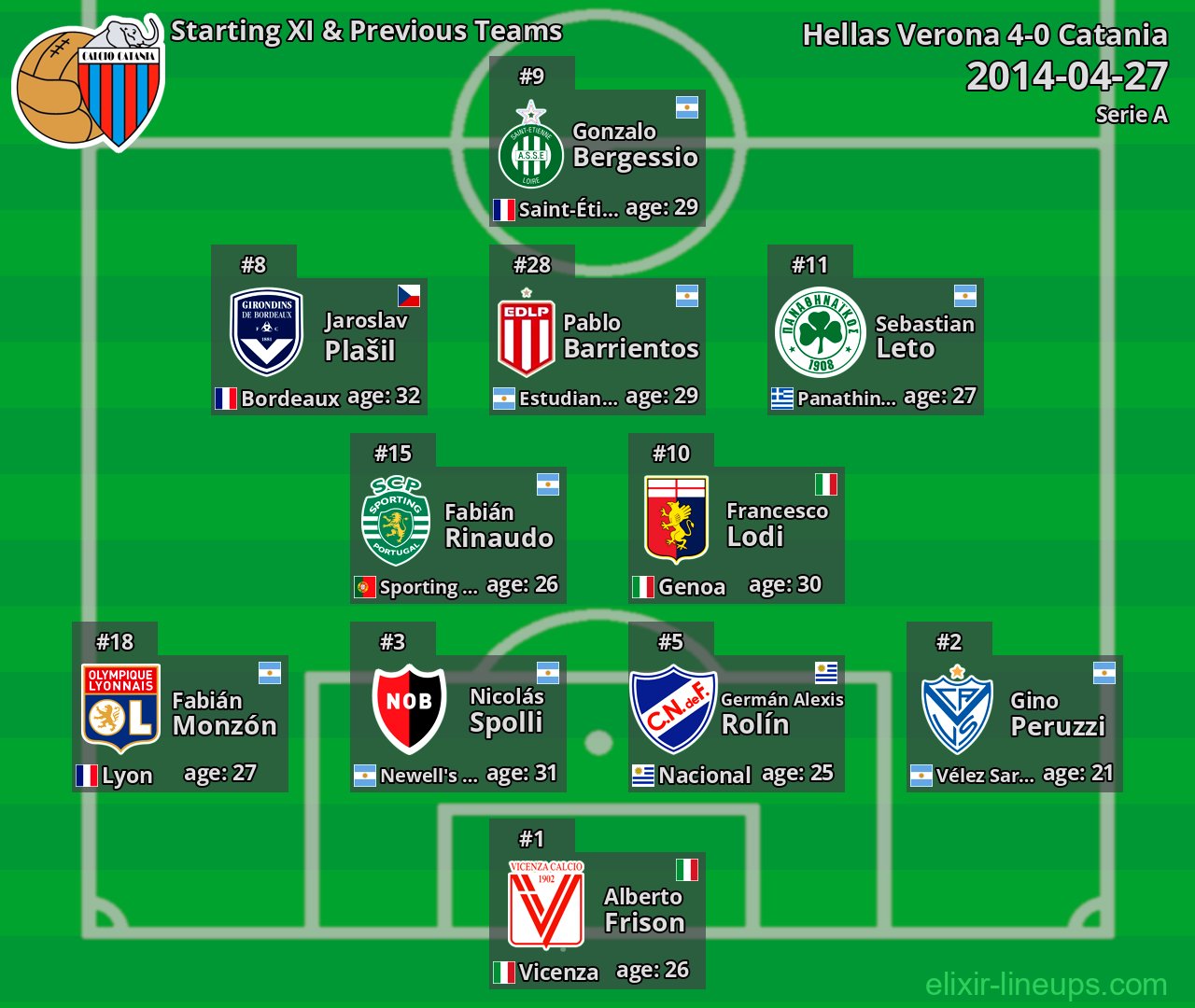 Catania Starting XI & Previous Teams 2014-04-27