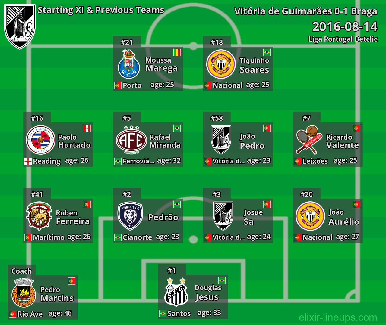 Vitória de Guimarães Starting XI & Previous Teams 2016-08-14
