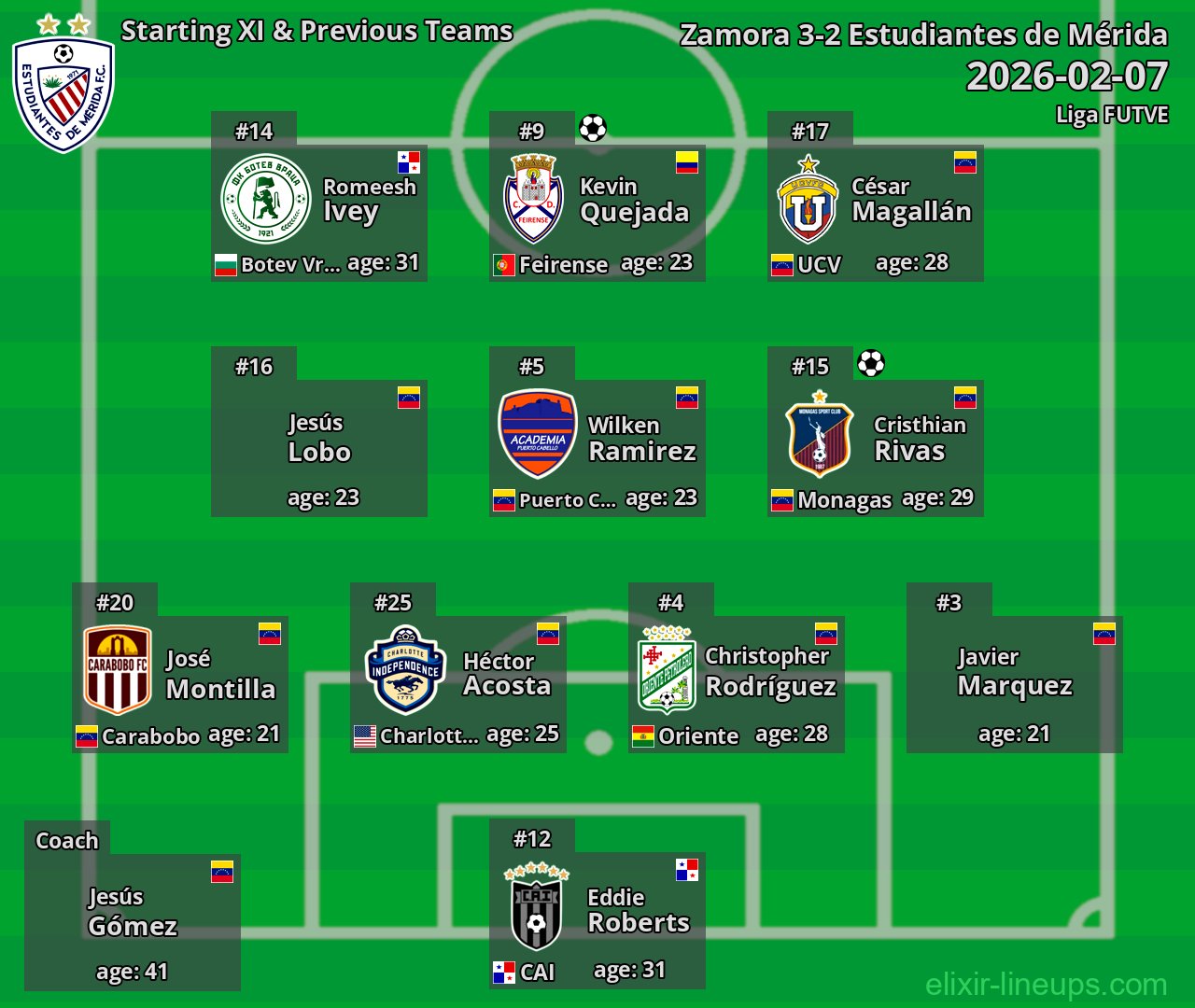 Estudiantes de Mérida Starting XI & Previous Teams 2026-02-07