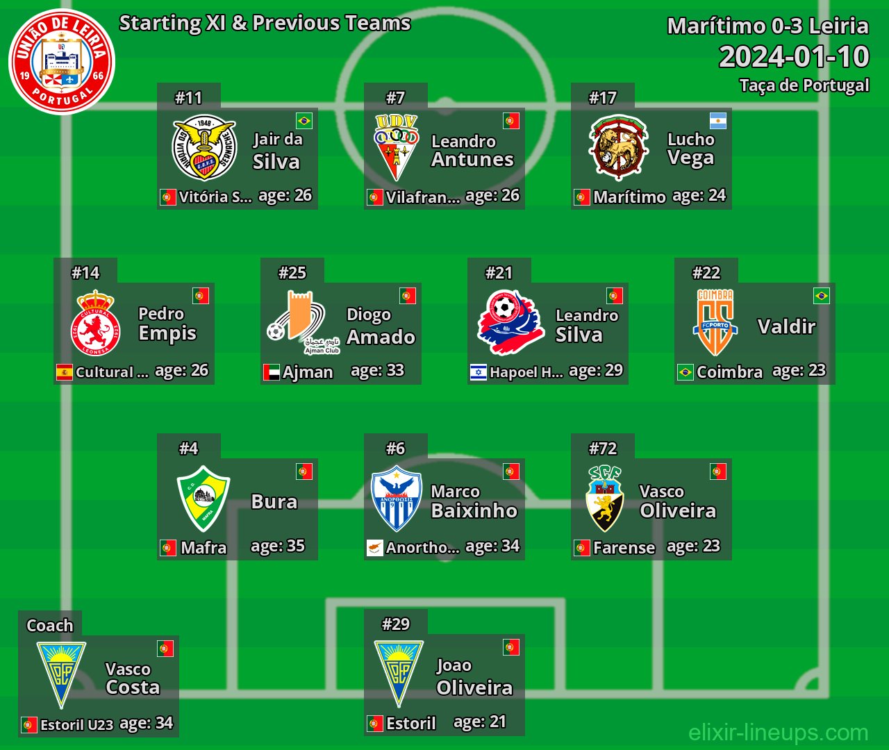 Leiria Starting XI & Previous Teams 2024-01-10