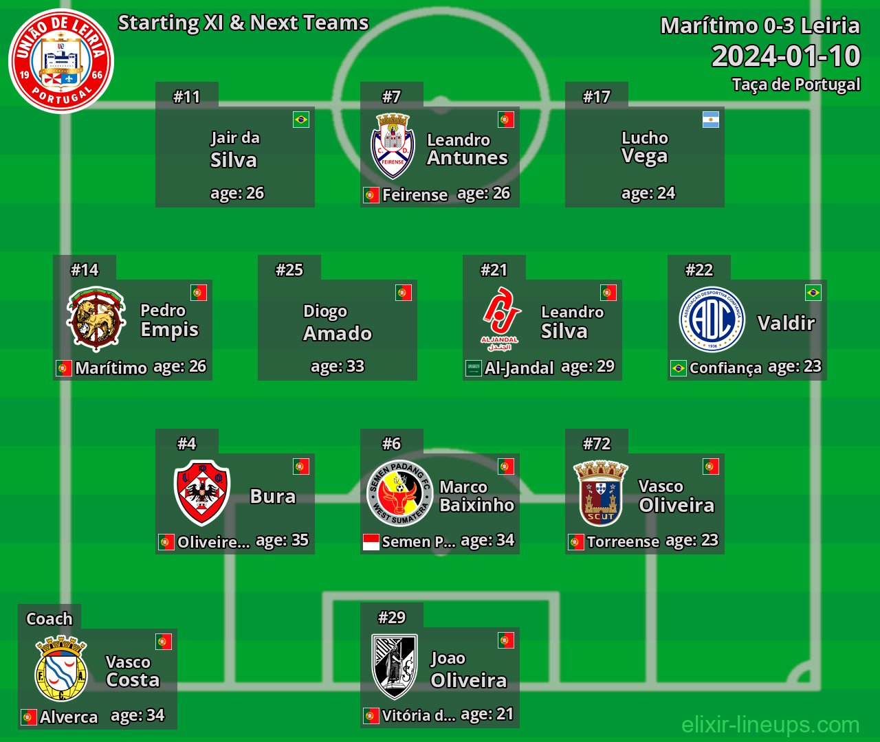 Leiria Starting XI & Next Teams 2024-01-10
