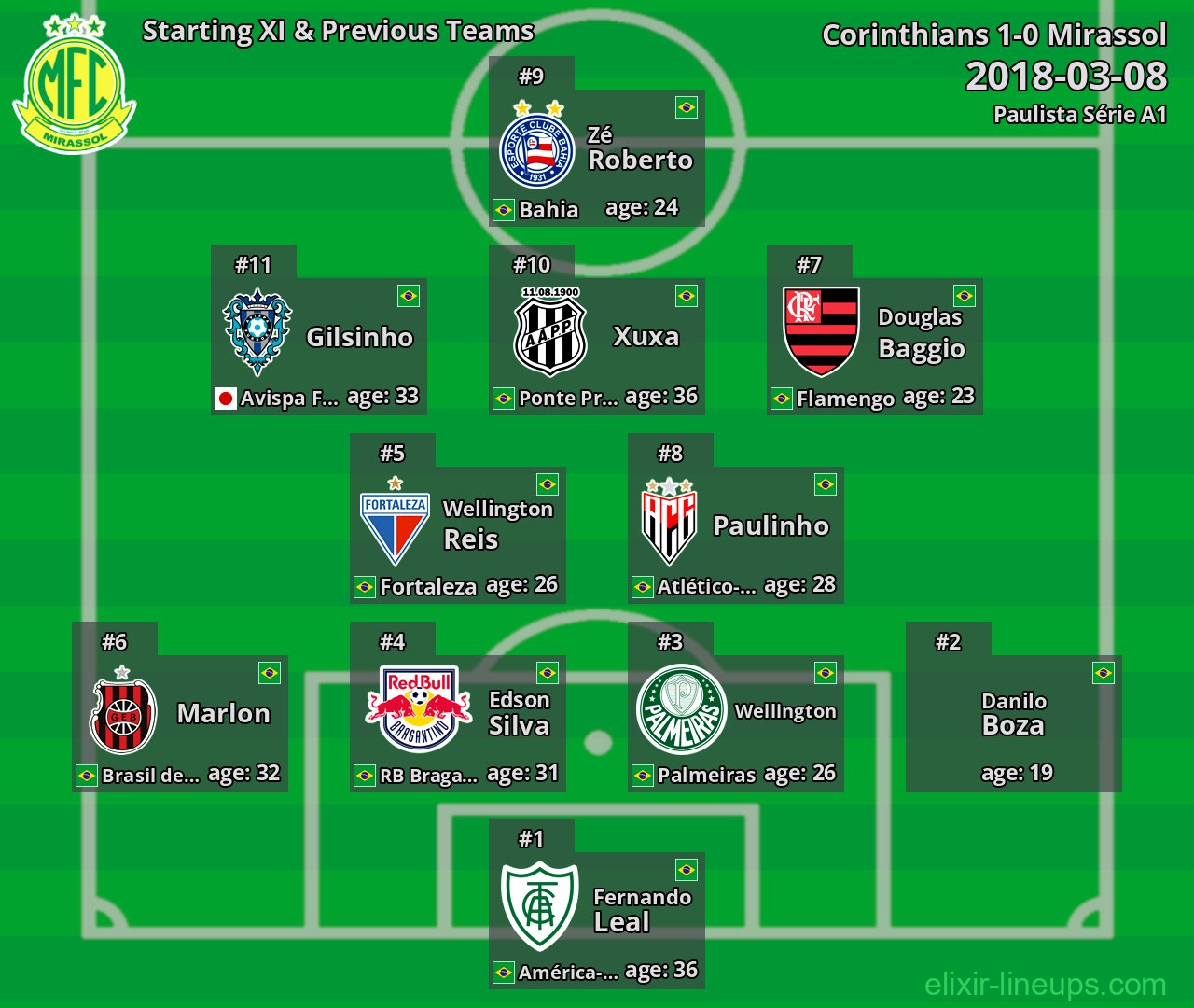 Mirassol Starting XI & Previous Teams 2018-03-08